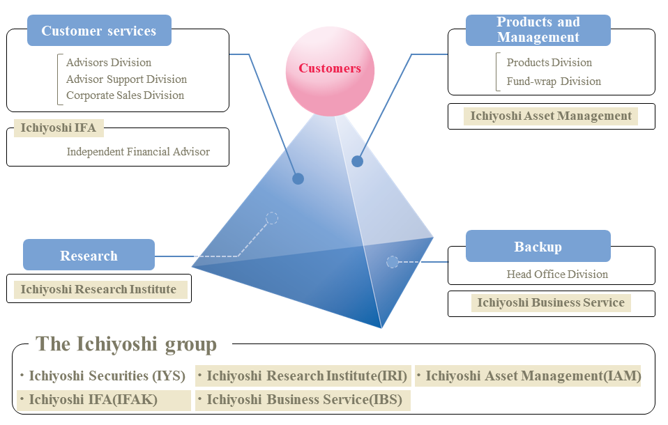 Triangular Pyramid Management