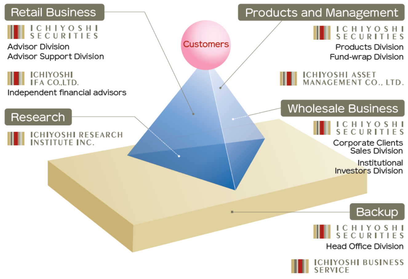 Triangular Pyramid Management