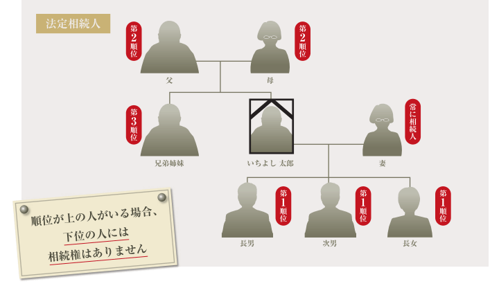 法定相続人