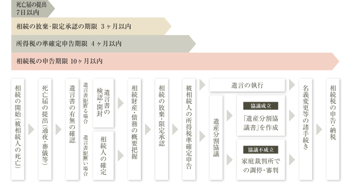 相続が発生した場合の流れ