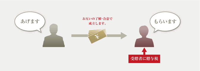 贈与とは