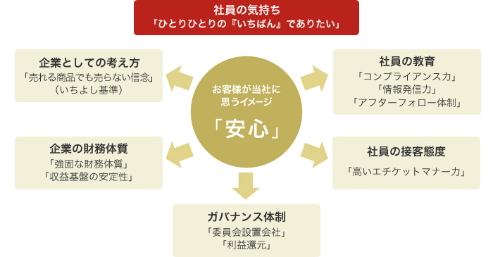 お客様に安心をお届けする為の私達の取り組み
