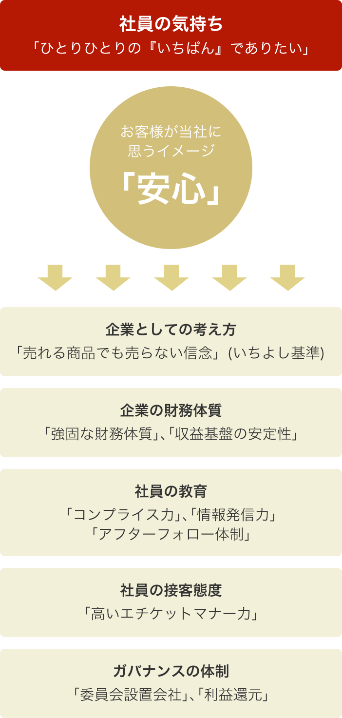 お客様に安心をお届けする為の私達の取り組み