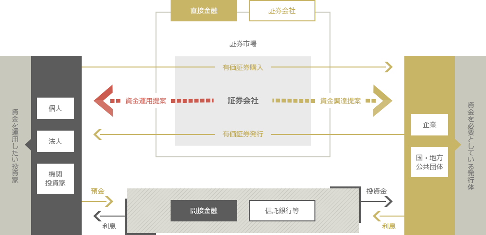 証券会社の役割