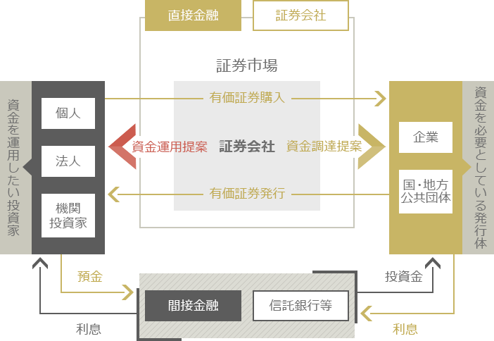 証券会社の役割