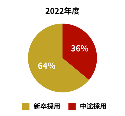 2022年度　中途採用比率