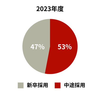 2023年度　中途採用比率