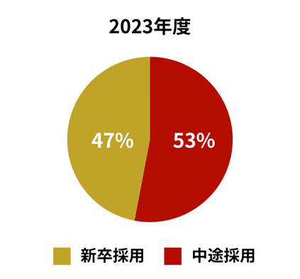 2023年度　中途採用比率