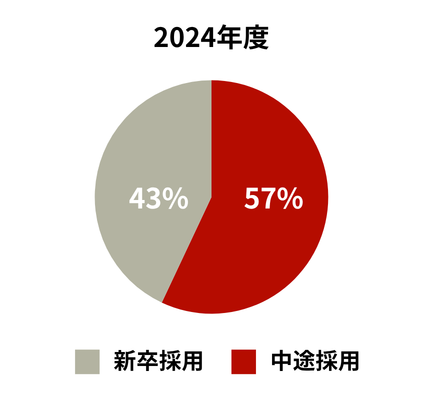 2024年度　中途採用比率