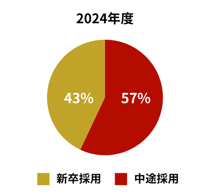 2024年度　中途採用比率