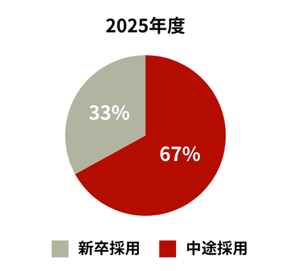 2025年度　中途採用比率