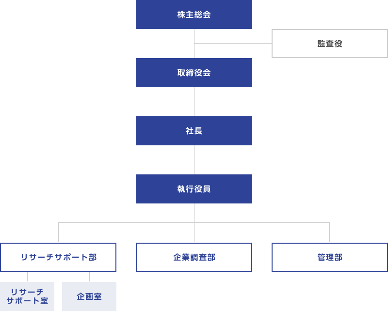 組織図
