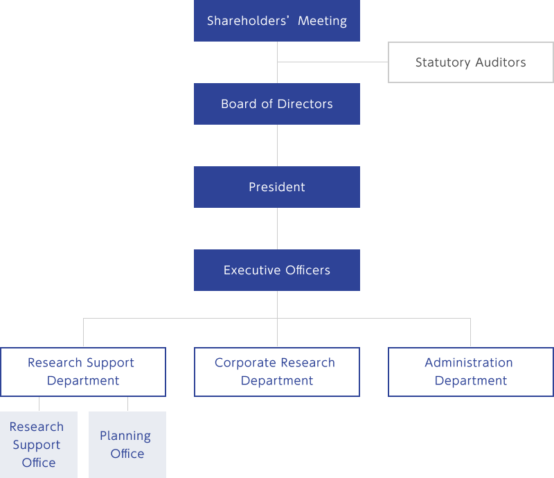 Organization chart
